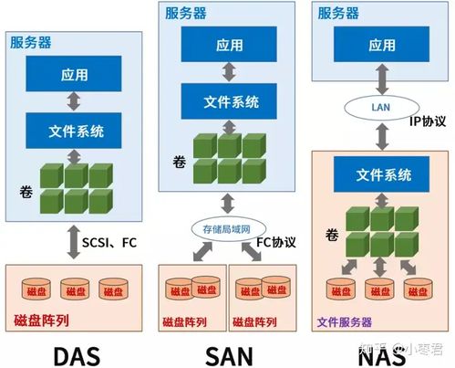 存儲相關基本知識 對象、文件、塊存儲及數據處理支持服務解析
