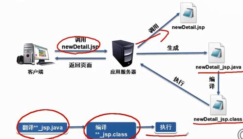 JavaWeb深入學習 JSP執行機制與數據傳遞及存儲技術解析